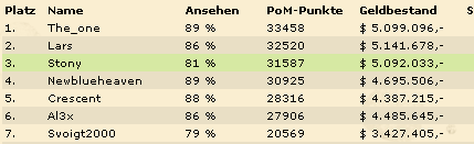 dritter Platz mit 31572 Punkten