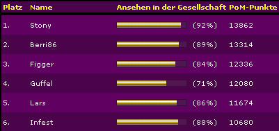 1. stony mit 13863 Punkten, 2. Berri86 mit 13314 Punkten, 3. Figger 12336 Punkte