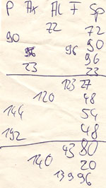 Paul: 192, Axel: 23, Alex: 140, Fabi: 139