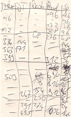 Alex: 509, Jonas: 435, Basti: 274, Paul: 1056